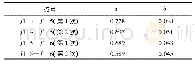 表4 招待所与地表监测点倾斜影响关系回归系数