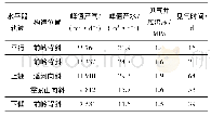 表2 研究区水平井生产动态与水平段轨迹相关性分析