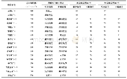 表3 HBKO600干式除尘风机使用情况