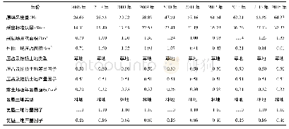 《表2 土地扰动强度量化指标计算所需基础数据》