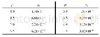 表3 β与pf的对应关系