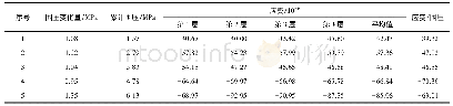 表2 混煤掺烧试验数据：孔隙型含水岩层中封水衬砌的水力荷载试验研究