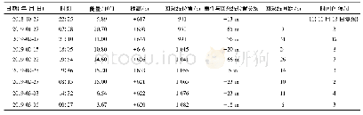 表1 3102工作面大能量事件统计