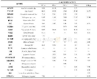 《表1 样点至矿区边界不同距离植被群落物种组成与重要值变化》