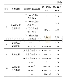 《表3 增量叠加法所考虑冲击危险主控因素》