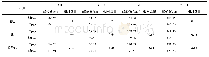 《表6 各样品中氧元素XPS拟合峰位置及其相对含量》