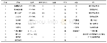 表1 设备材料配置：新型环保液压液生物降解的可行性研究