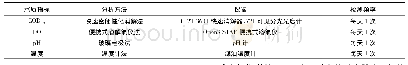 表2 水质指标分析方法：新型环保液压液生物降解的可行性研究
