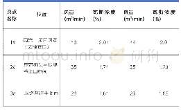 表2 3个测点的风筒风量和瓦斯浓度