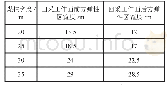 《表2 不同宽度煤柱和弹性区域的变化关系》