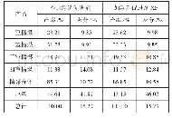 《表3 工业试验结果表：XF煤泥浮选促进剂提高精煤产率的研究》