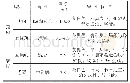 《表2 顶底板岩性：综采工作面本煤层瓦斯治理技术应用》