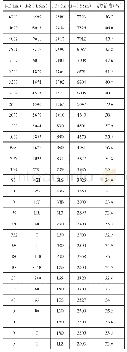 《表2 3号煤层测点U型压差计数据记录（mmH2O)》