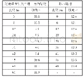 《表1 不同钻进工艺套管孔段倾角变化数据》