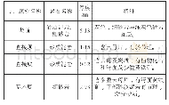 《表1 煤层顶底板特征表：巷道围岩破坏特征数值模拟研究》