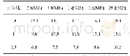 《表1 联邦加固I号（双液）注浆材料不同水灰比抗压强度对比》