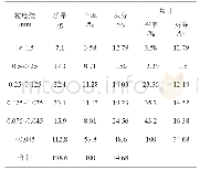 表1 梁宝寺矿煤泥筛分试验结果表