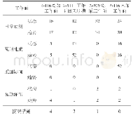 表1 系统的预警汇总表：煤与瓦斯突出综合预警系统的实践应用