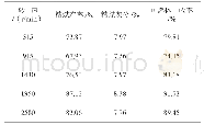 《表2 调浆转速试验数据表》