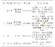 表1 1006工作面煤层及顶底板情况表