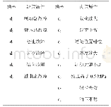 表1 故障样本：矿井提升机运行状态监测与故障诊断研究