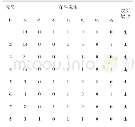 表3 条件属性约简表：矿井提升机运行状态监测与故障诊断研究