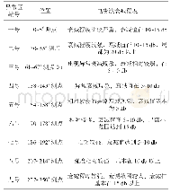 表3 场强衰减区范围及衰减程度