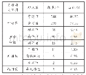 《表2:陈靖姑文化圈主要宫庙分布数量表》
