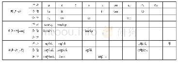 《表2：雷州话舒声47韵表（舒声33韵，促声14韵，含声化韵）》