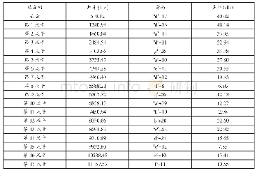 表1：苏芮声音频谱分析数据表[4]