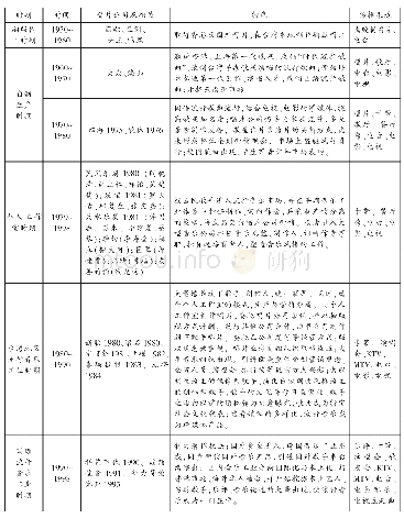 表3:1950～1998年台湾流行音乐工业时代分期表[8]