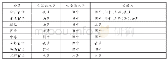 《表二：古入声在北方官话的分化》