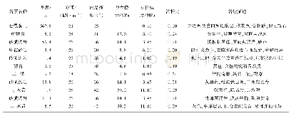 表1 煤层围岩物理力学参数