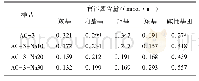 《表5 改性活性炭表面官能团的含量》
