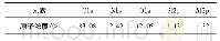 《表1 煤表面XPS分析》