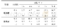 《表2 抗压强度测试结果：微纳米无机注浆材料研发与应用》