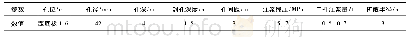 《表3 注浆相关参数：微纳米无机注浆材料研发与应用》