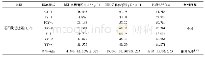 《表2 鱼卡凹陷石门沟组上段页岩孔隙结构参数》