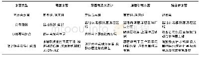 表2 鄂尔多斯盆地侏罗纪煤田典型顶板水害特征