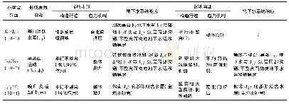 《表1 鄂尔多斯盆地中生界关键不整合界面特征及其地下水的水力学属性》