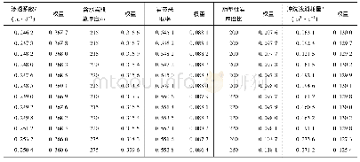 表4 各主控因素部分变权权重值