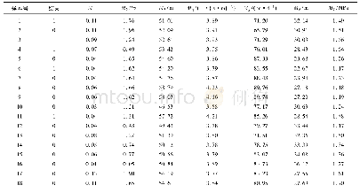 表1 原始数据：基于GWO-Elman神经网络的底板突水预测