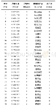 表4 脆弱性评价结果：基于GWO-Elman神经网络的底板突水预测