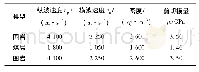 《表1 研究区岩石物性参数》