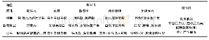 《表1 煤系气储层地质特点与开发技术比较[11]》