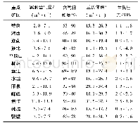 表1 中国重点构造煤发育矿区煤层含气性统计