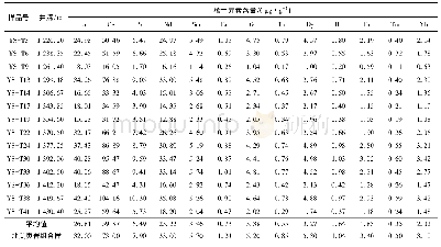 《表3 A井旧司组稀土元素分析结果》