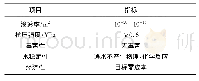 表1 重构隔水层材料特征