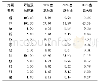 《表3 不同富氧体积分数灰渣的浸出质量浓度》