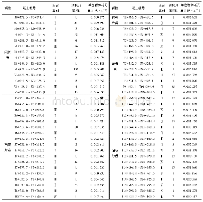 表2 不同掘进段TBM刀具消耗统计
